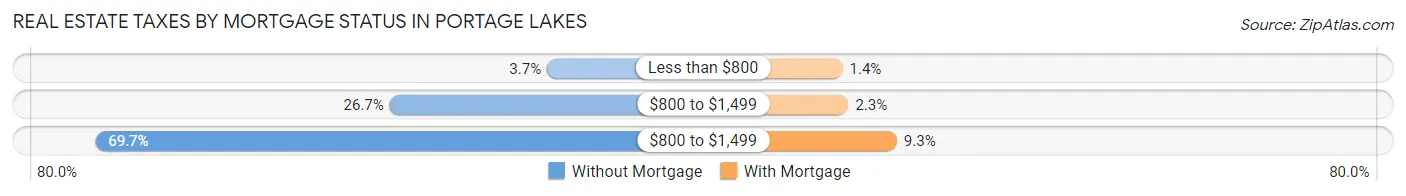 Real Estate Taxes by Mortgage Status in Portage Lakes