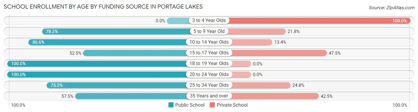 School Enrollment by Age by Funding Source in Portage Lakes