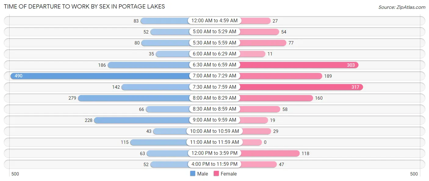 Time of Departure to Work by Sex in Portage Lakes