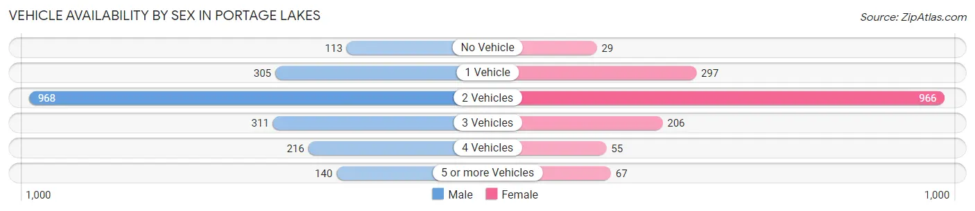 Vehicle Availability by Sex in Portage Lakes