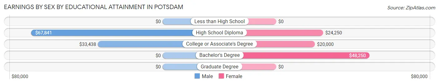Earnings by Sex by Educational Attainment in Potsdam