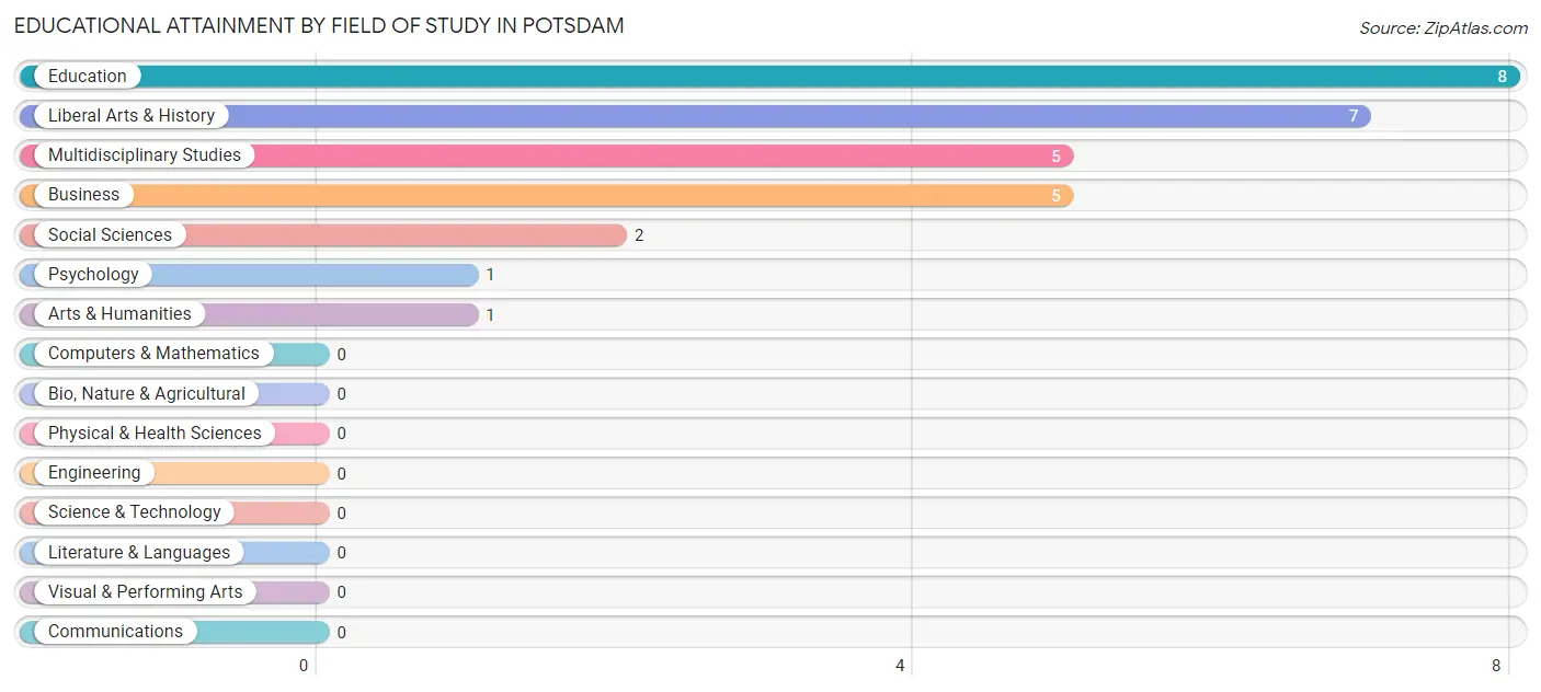Educational Attainment by Field of Study in Potsdam