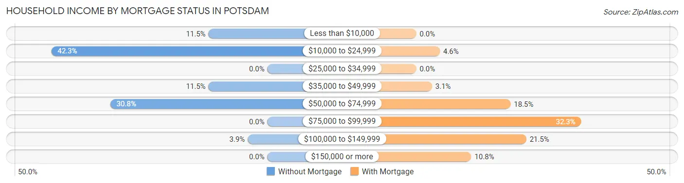Household Income by Mortgage Status in Potsdam