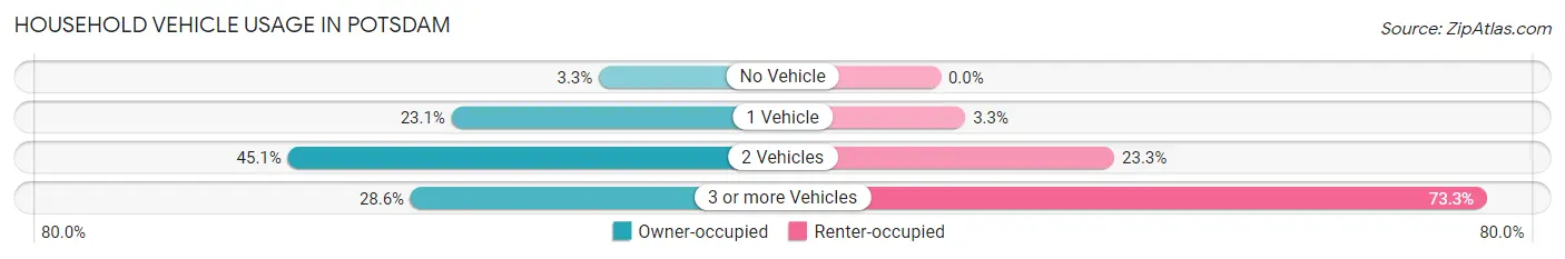 Household Vehicle Usage in Potsdam