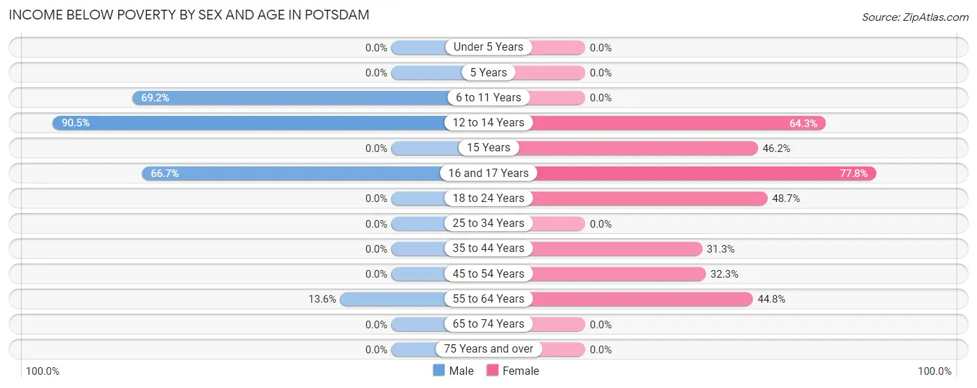 Income Below Poverty by Sex and Age in Potsdam