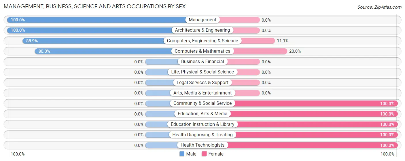 Management, Business, Science and Arts Occupations by Sex in Potsdam
