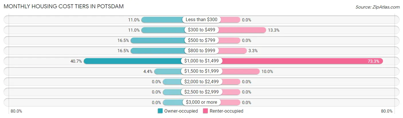 Monthly Housing Cost Tiers in Potsdam