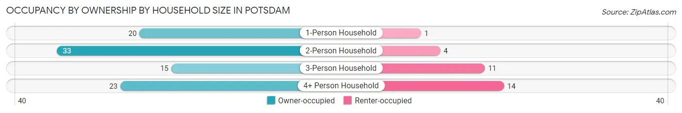 Occupancy by Ownership by Household Size in Potsdam