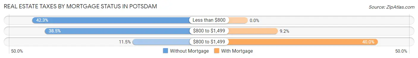 Real Estate Taxes by Mortgage Status in Potsdam