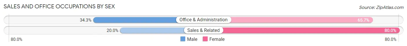 Sales and Office Occupations by Sex in Potsdam