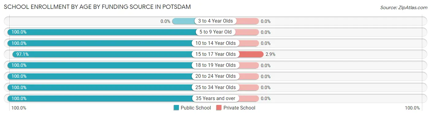 School Enrollment by Age by Funding Source in Potsdam