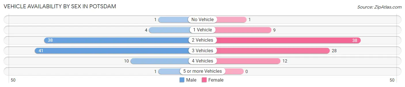 Vehicle Availability by Sex in Potsdam