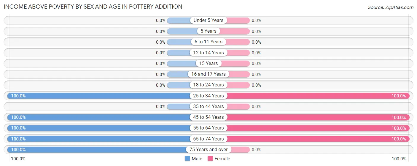 Income Above Poverty by Sex and Age in Pottery Addition