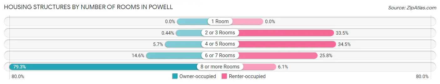Housing Structures by Number of Rooms in Powell