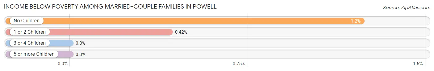 Income Below Poverty Among Married-Couple Families in Powell