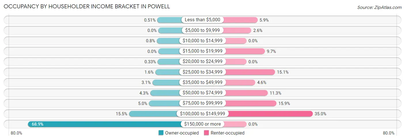 Occupancy by Householder Income Bracket in Powell