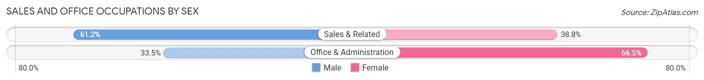 Sales and Office Occupations by Sex in Powell