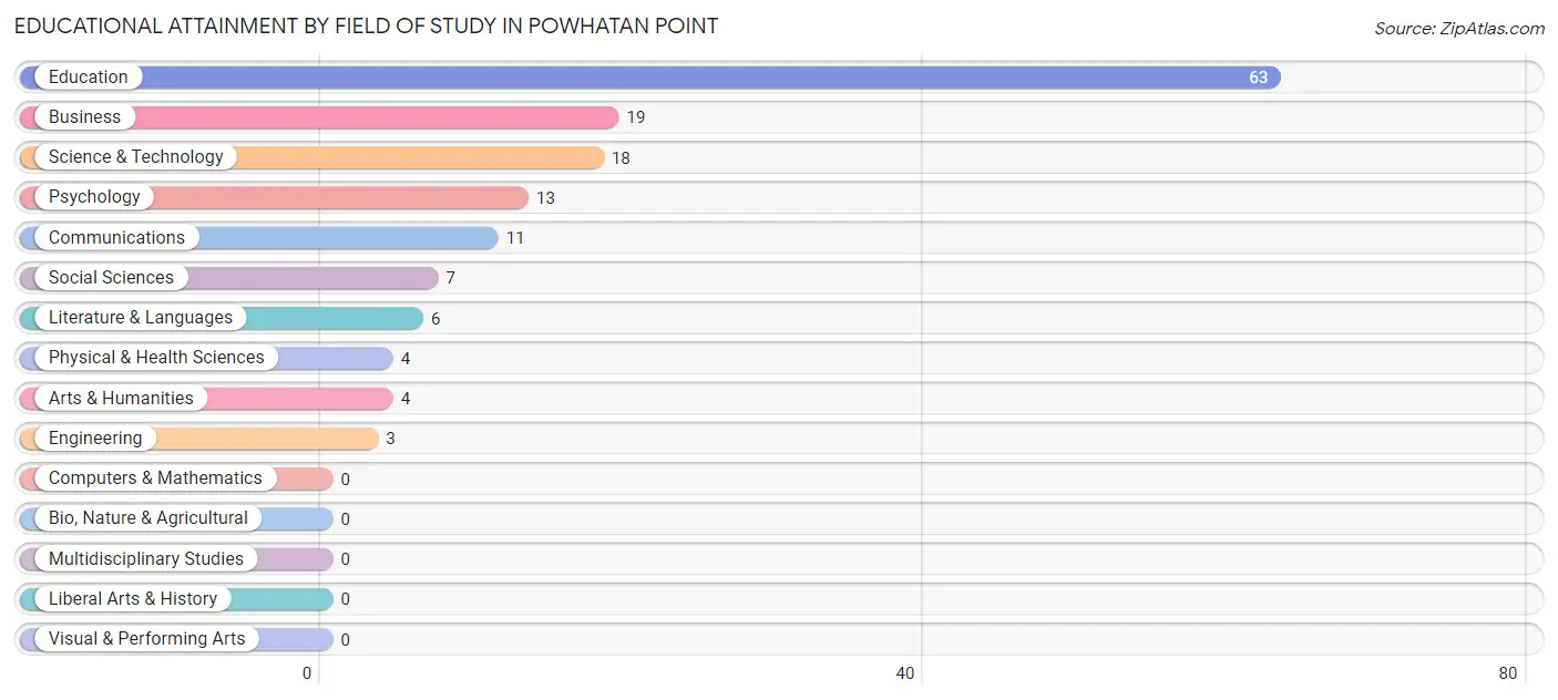 Educational Attainment by Field of Study in Powhatan Point