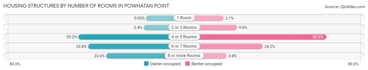 Housing Structures by Number of Rooms in Powhatan Point