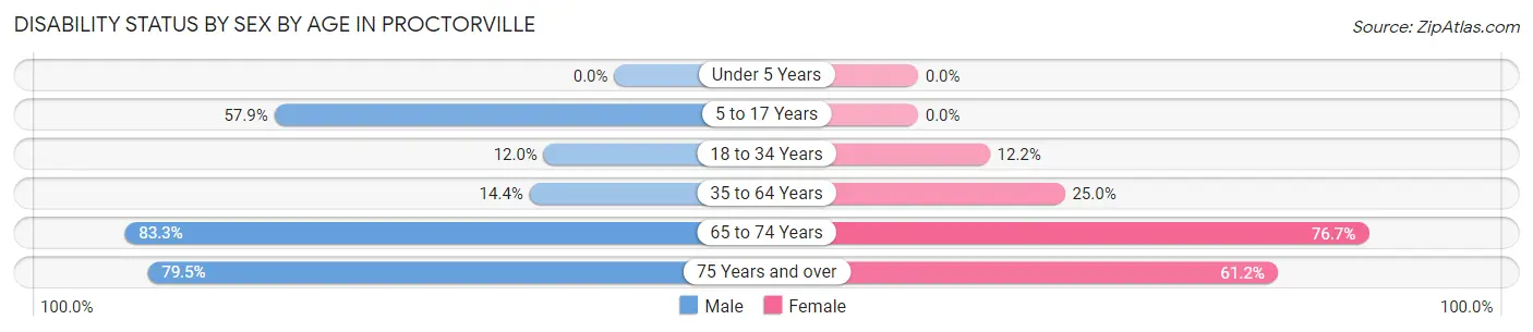 Disability Status by Sex by Age in Proctorville
