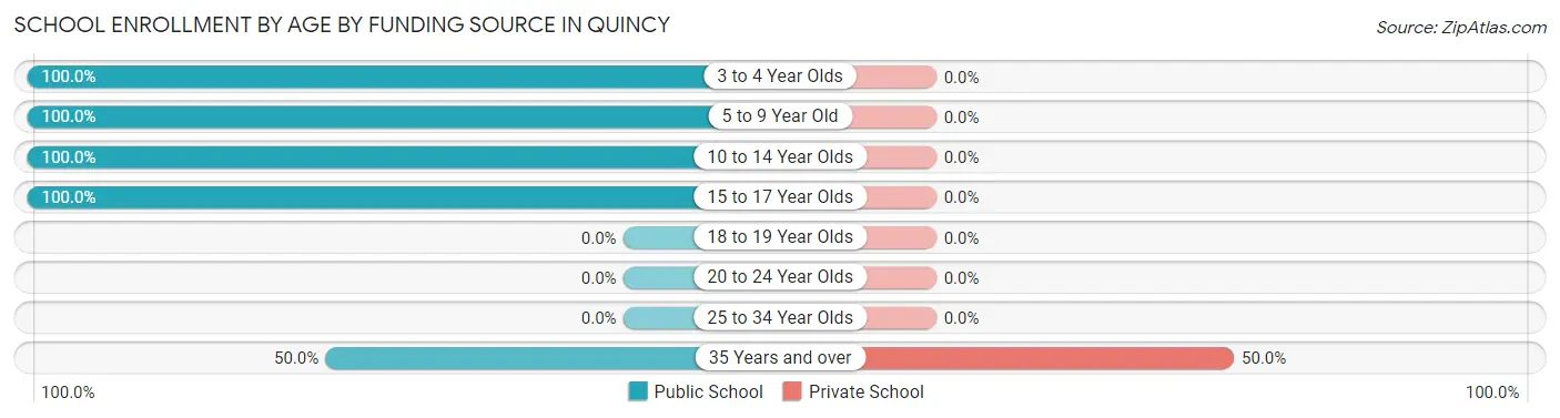 School Enrollment by Age by Funding Source in Quincy