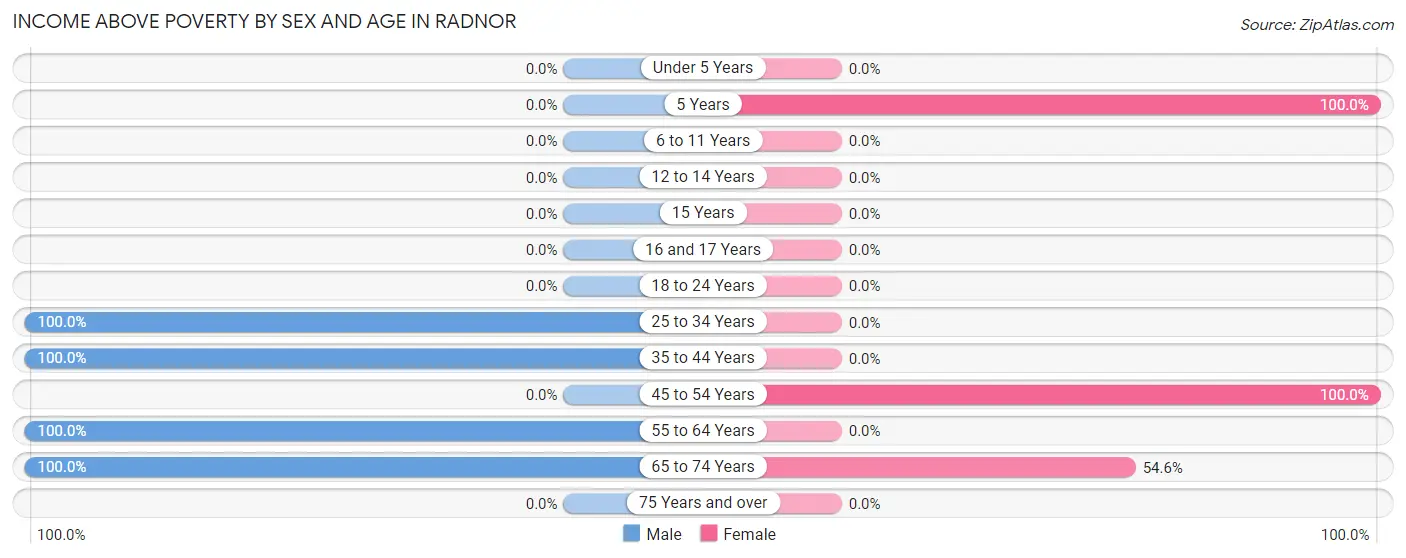 Income Above Poverty by Sex and Age in Radnor