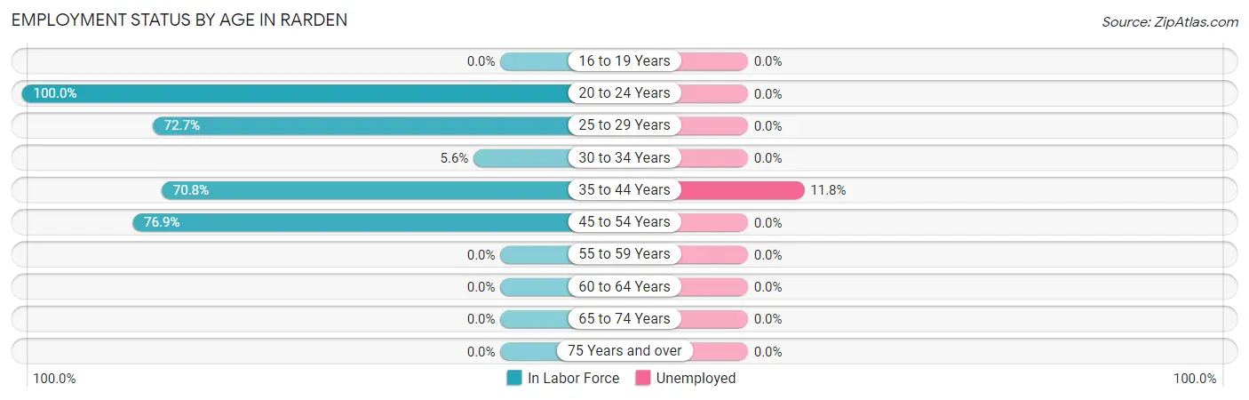 Employment Status by Age in Rarden