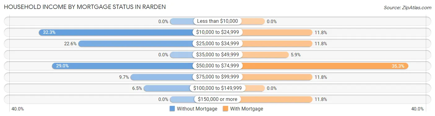 Household Income by Mortgage Status in Rarden