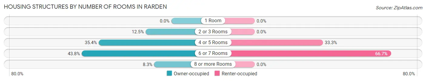 Housing Structures by Number of Rooms in Rarden