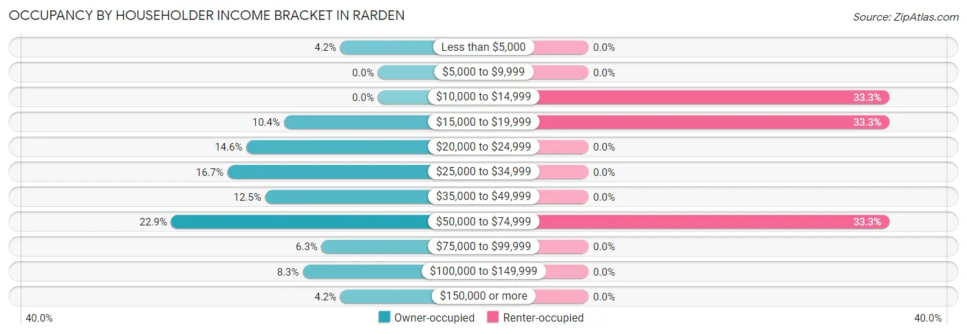 Occupancy by Householder Income Bracket in Rarden