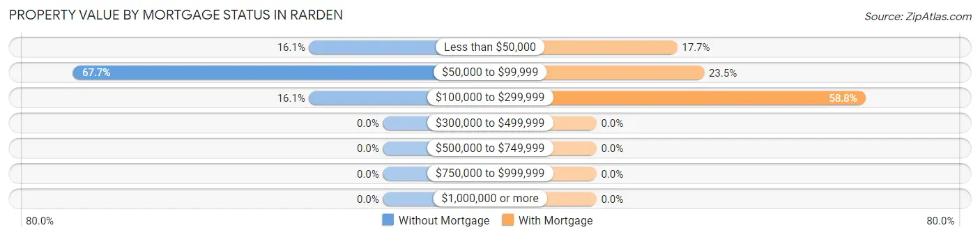 Property Value by Mortgage Status in Rarden