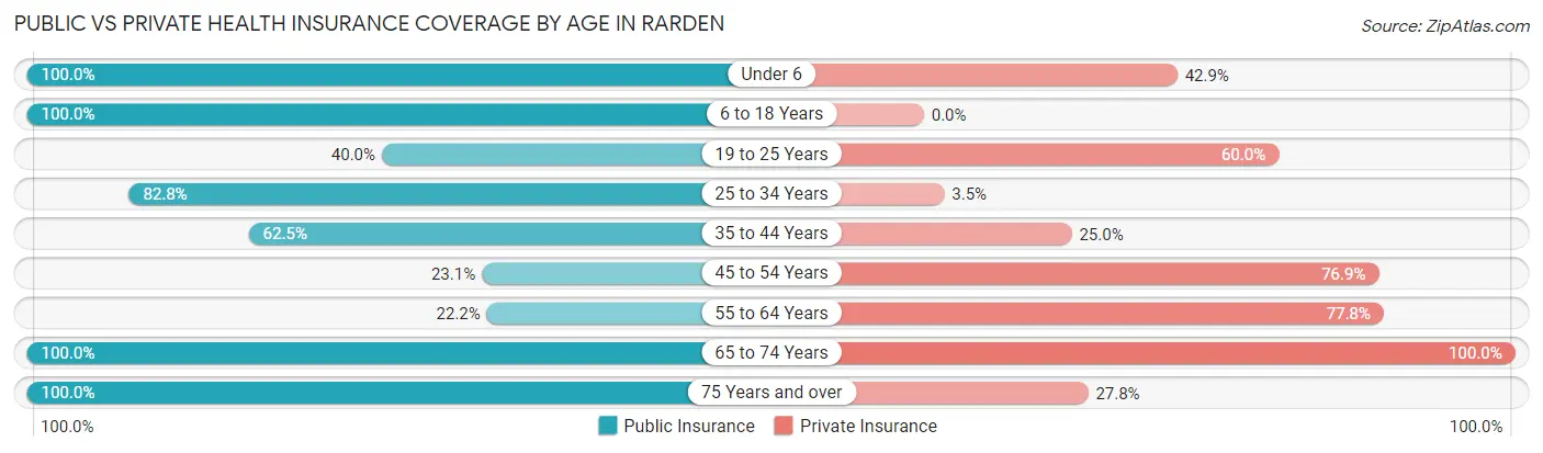Public vs Private Health Insurance Coverage by Age in Rarden