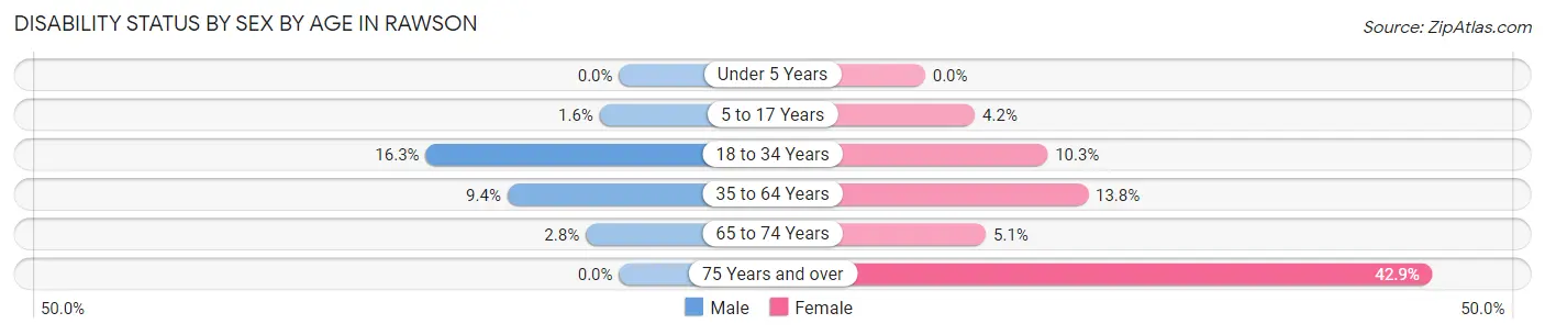 Disability Status by Sex by Age in Rawson