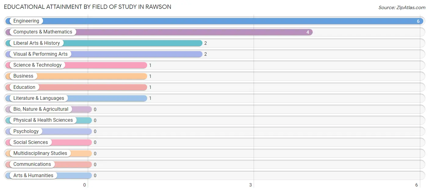Educational Attainment by Field of Study in Rawson