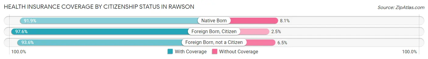 Health Insurance Coverage by Citizenship Status in Rawson
