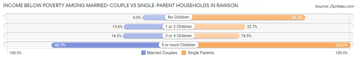 Income Below Poverty Among Married-Couple vs Single-Parent Households in Rawson