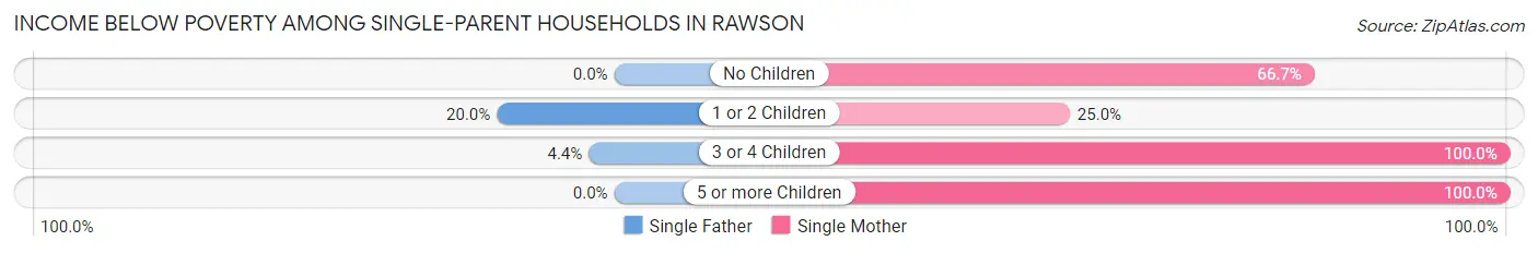 Income Below Poverty Among Single-Parent Households in Rawson