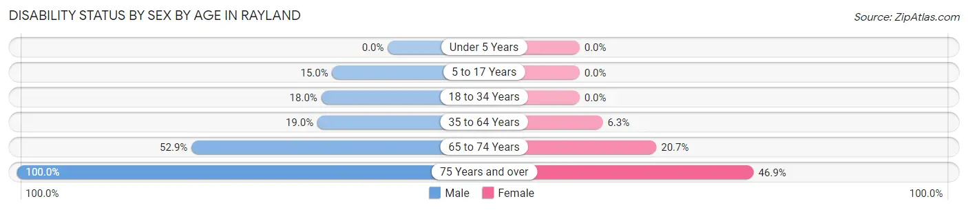 Disability Status by Sex by Age in Rayland