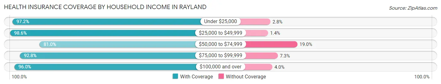 Health Insurance Coverage by Household Income in Rayland