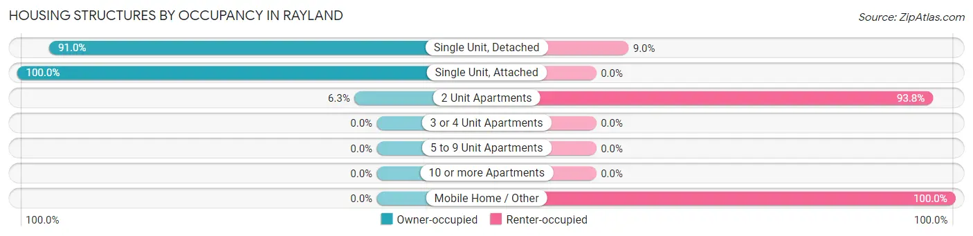 Housing Structures by Occupancy in Rayland