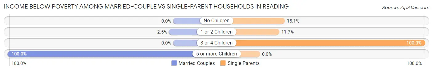 Income Below Poverty Among Married-Couple vs Single-Parent Households in Reading