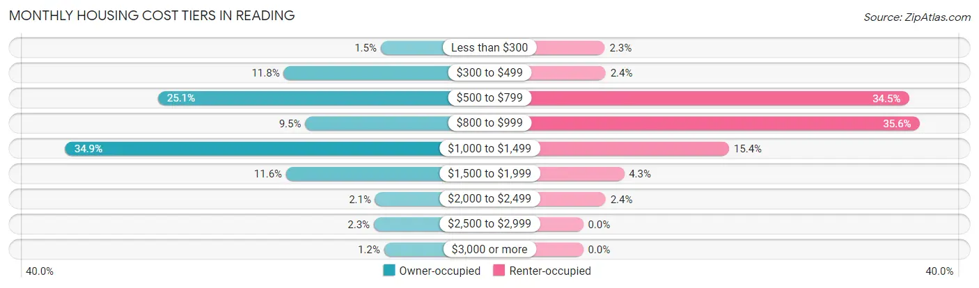 Monthly Housing Cost Tiers in Reading