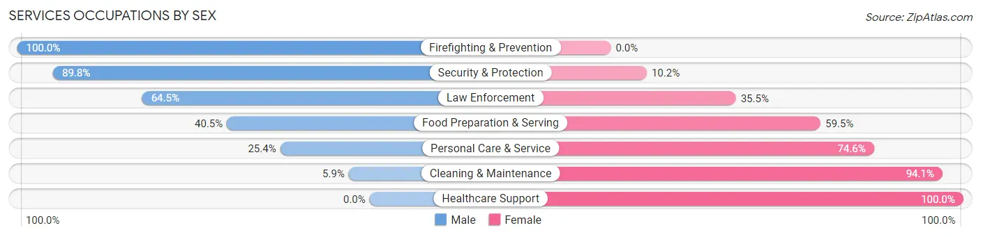 Services Occupations by Sex in Reading