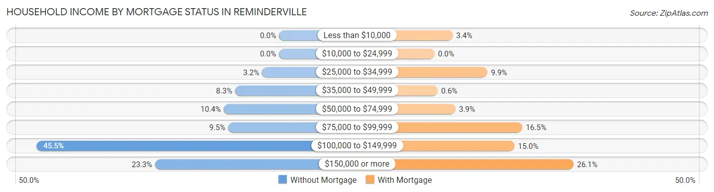 Household Income by Mortgage Status in Reminderville