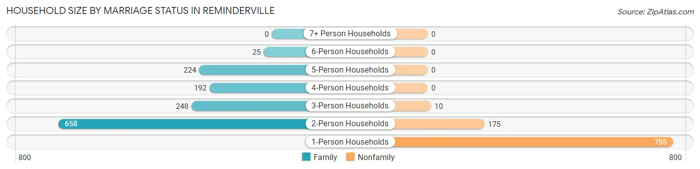 Household Size by Marriage Status in Reminderville
