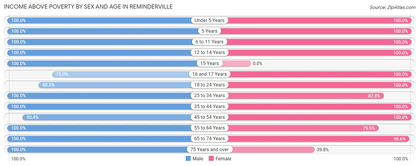 Income Above Poverty by Sex and Age in Reminderville
