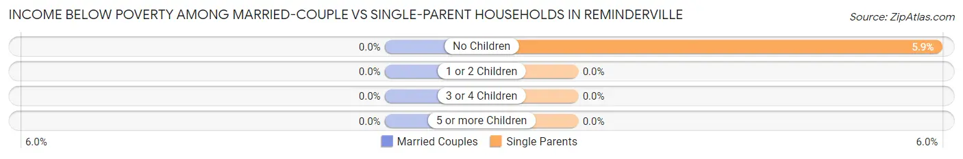 Income Below Poverty Among Married-Couple vs Single-Parent Households in Reminderville