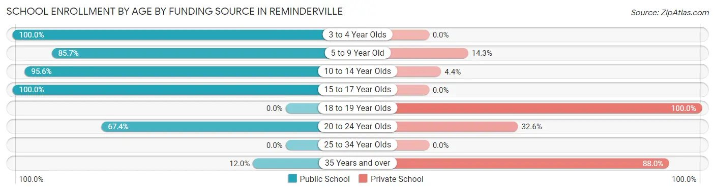 School Enrollment by Age by Funding Source in Reminderville