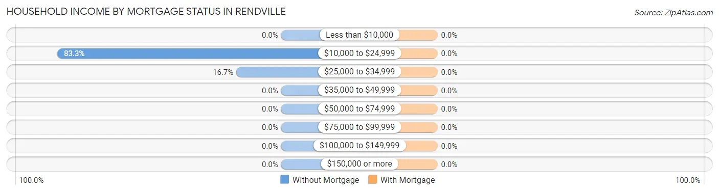 Household Income by Mortgage Status in Rendville