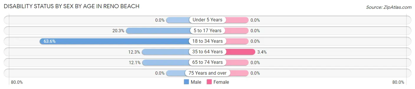 Disability Status by Sex by Age in Reno Beach